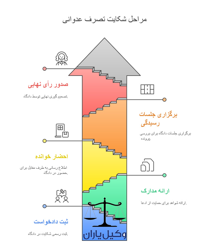 مراحل شکایت تصرف عدوانی