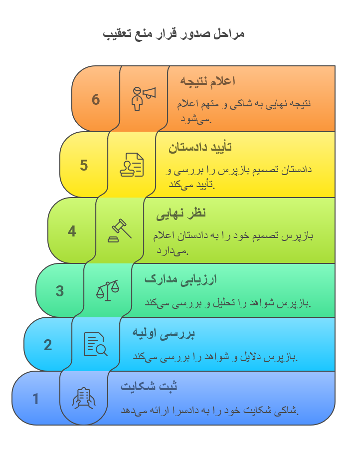 مراحل صدور قرار منع تعقیب