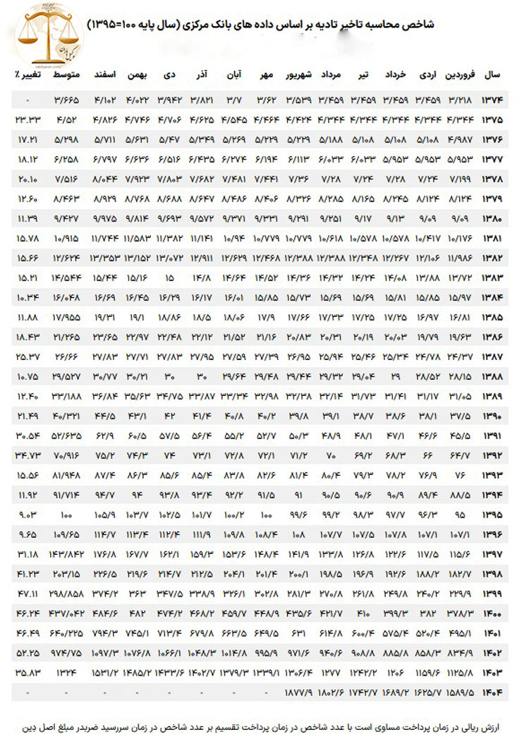 جدول شاخص محاسبه خسارت تاخیر تادیه بانک مرکزی
