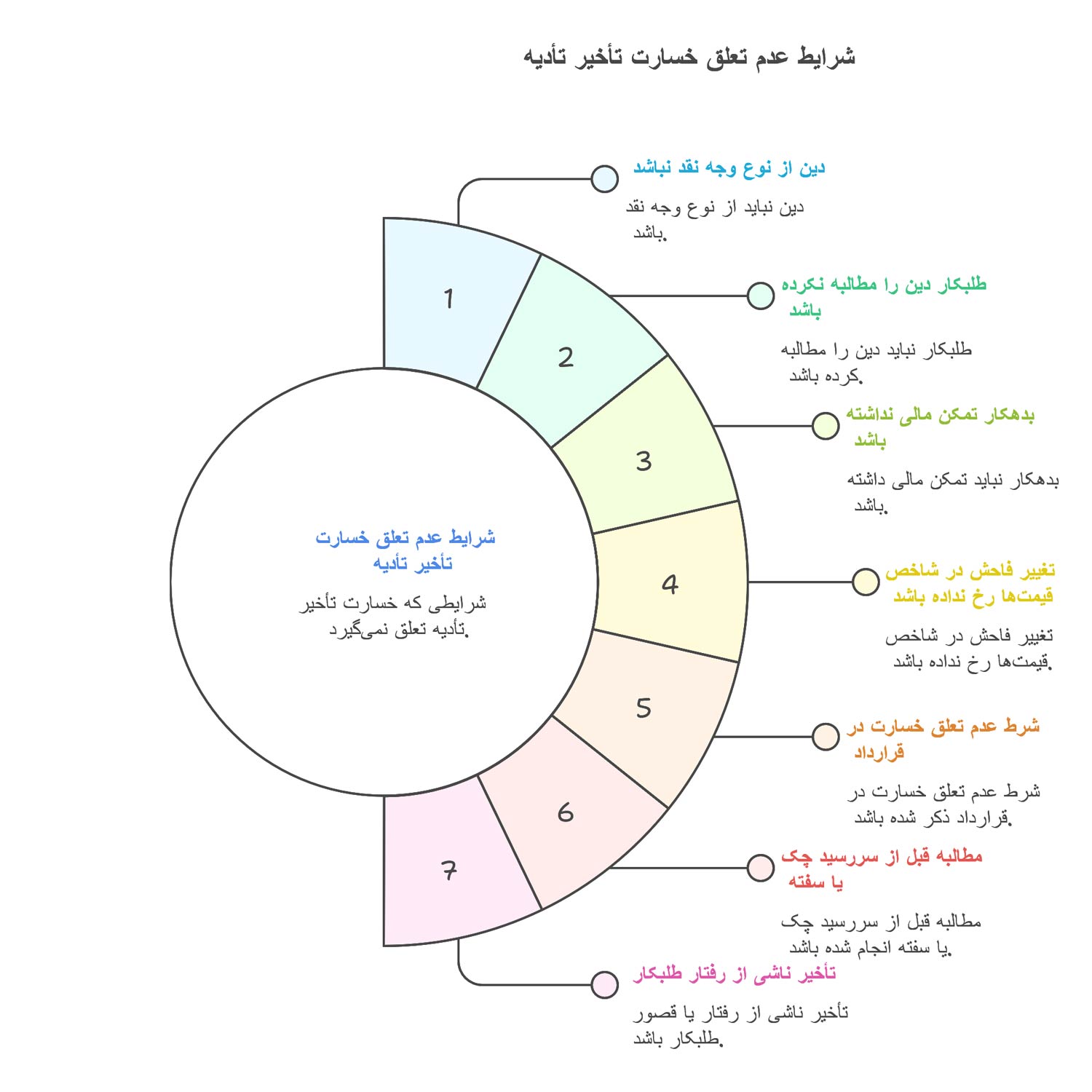موارد اصلی عدم تعلق خسارت تأخیر تأدیه